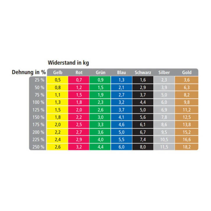 TheraBand Übungsbänder Set 3 x 1.5 m