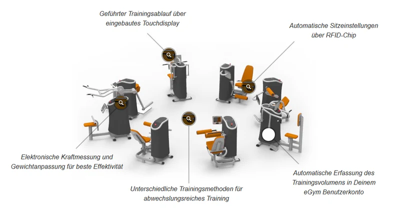 eGym Kraft Zirkel, 8 Geräte, Baujahr 2018, inkl. Software, Einrichtung, All inclusive Paket, Premium Software, gebraucht - neuwertiger Zustand